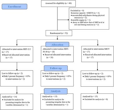 The effects of three different low volume aerobic training Frontiers